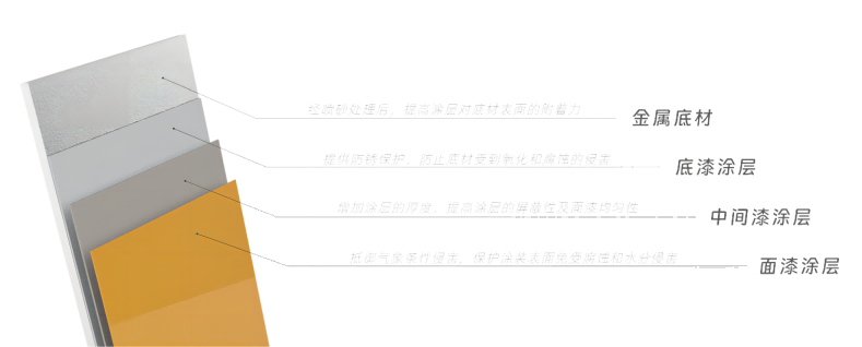 底漆、中間漆、面漆的分工及作用